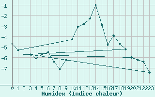 Courbe de l'humidex pour Klagenfurt