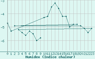 Courbe de l'humidex pour Naluns / Schlivera