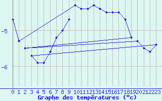 Courbe de tempratures pour Carlsfeld