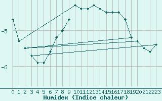 Courbe de l'humidex pour Carlsfeld