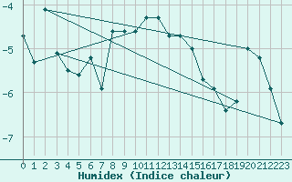 Courbe de l'humidex pour Grand Saint Bernard (Sw)