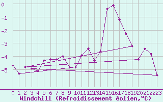 Courbe du refroidissement olien pour Charleroi (Be)