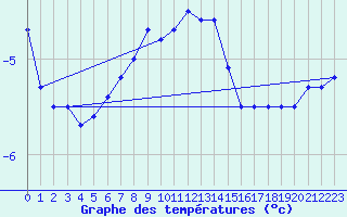 Courbe de tempratures pour Hirschenkogel