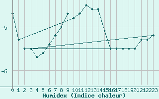 Courbe de l'humidex pour Hirschenkogel