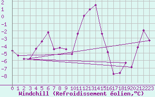 Courbe du refroidissement olien pour Mosstrand Ii