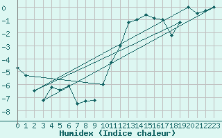 Courbe de l'humidex pour Flhli