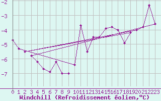 Courbe du refroidissement olien pour Epinal (88)
