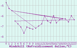 Courbe du refroidissement olien pour Leibstadt
