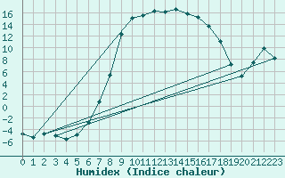 Courbe de l'humidex pour La Brvine (Sw)