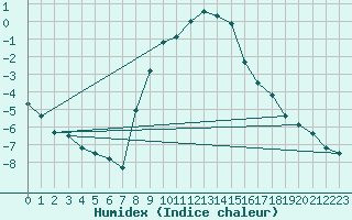 Courbe de l'humidex pour Dudince