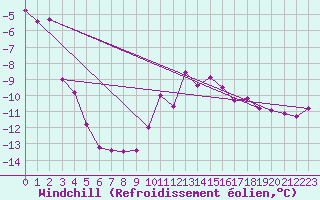 Courbe du refroidissement olien pour Kvitfjell