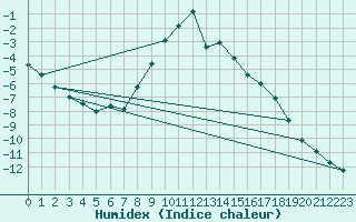 Courbe de l'humidex pour Banloc