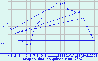 Courbe de tempratures pour Krahnjkar