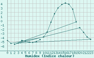 Courbe de l'humidex pour Christnach (Lu)