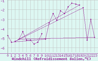 Courbe du refroidissement olien pour Le Val-d