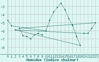 Courbe de l'humidex pour Vicosoprano