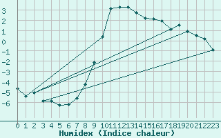 Courbe de l'humidex pour Arages del Puerto