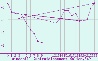 Courbe du refroidissement olien pour Maseskar