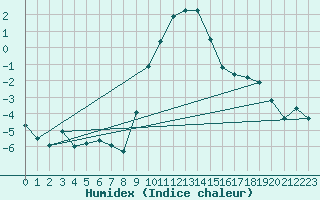 Courbe de l'humidex pour Aigle (Sw)