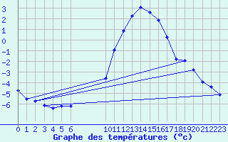 Courbe de tempratures pour Gap-Sud (05)