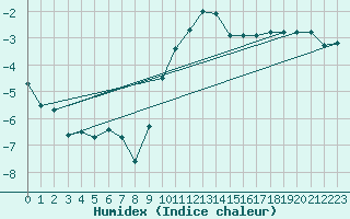 Courbe de l'humidex pour Harzgerode