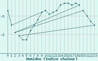 Courbe de l'humidex pour Harburg