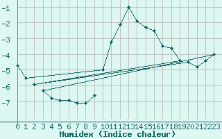 Courbe de l'humidex pour Evionnaz