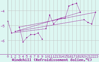 Courbe du refroidissement olien pour Wunsiedel Schonbrun