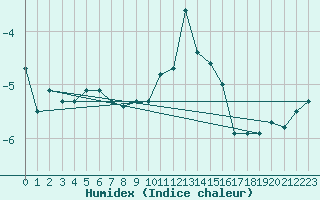 Courbe de l'humidex pour Grenoble/St-Etienne-St-Geoirs (38)