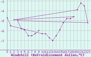 Courbe du refroidissement olien pour Hoherodskopf-Vogelsberg