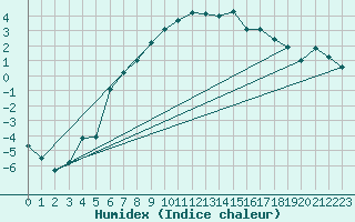 Courbe de l'humidex pour Finsevatn