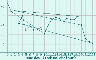 Courbe de l'humidex pour Fortun