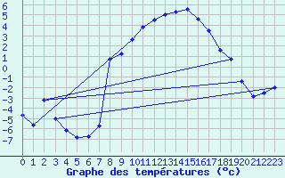 Courbe de tempratures pour Reimegrend