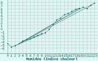 Courbe de l'humidex pour Connerr (72)