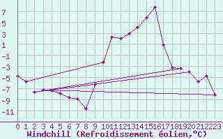 Courbe du refroidissement olien pour Palacios de la Sierra