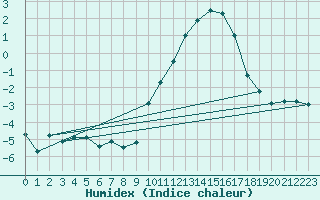 Courbe de l'humidex pour Langres (52) 