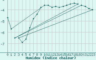 Courbe de l'humidex pour Neuhaus A. R.