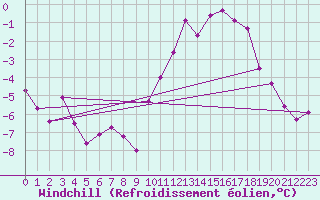 Courbe du refroidissement olien pour Langres (52) 