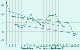 Courbe de l'humidex pour Hveravellir