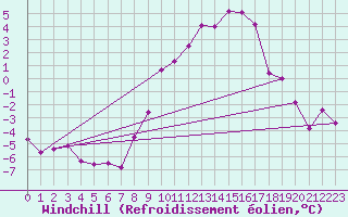 Courbe du refroidissement olien pour Schaerding