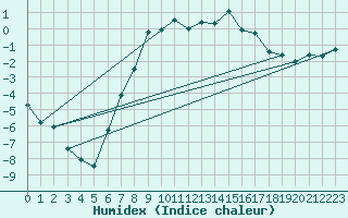 Courbe de l'humidex pour Segl-Maria