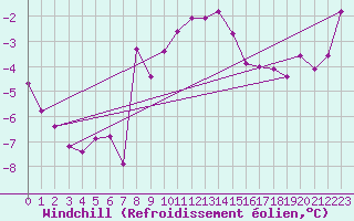 Courbe du refroidissement olien pour Recoubeau (26)
