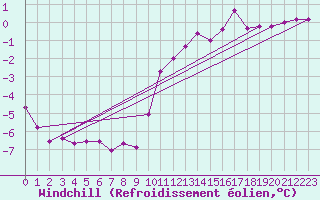 Courbe du refroidissement olien pour Feldberg-Schwarzwald (All)