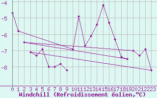 Courbe du refroidissement olien pour Bridel (Lu)