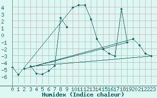 Courbe de l'humidex pour Sant Julia de Loria (And)