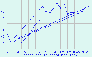 Courbe de tempratures pour Adelboden