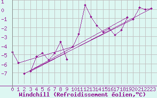 Courbe du refroidissement olien pour Embrun (05)