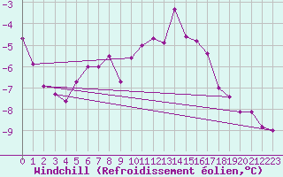 Courbe du refroidissement olien pour Stoetten