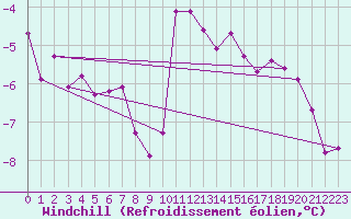 Courbe du refroidissement olien pour Xonrupt-Longemer (88)