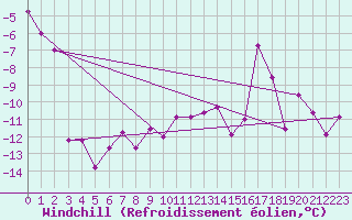 Courbe du refroidissement olien pour Hirschenkogel